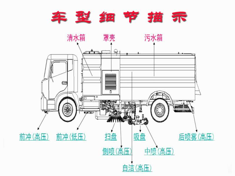 國(guó)六掃路車細(xì)節(jié)結(jié)構(gòu)圖